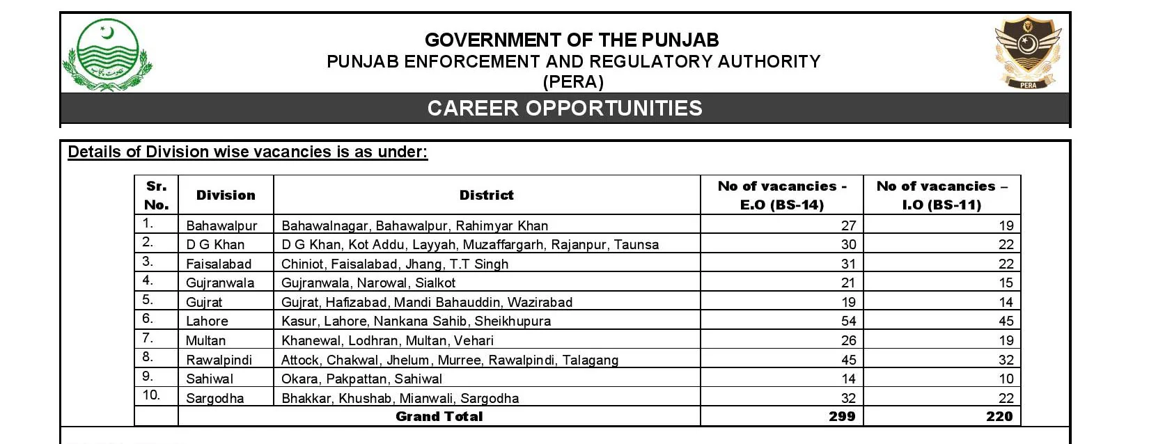 Details of Division for PERA Jobs