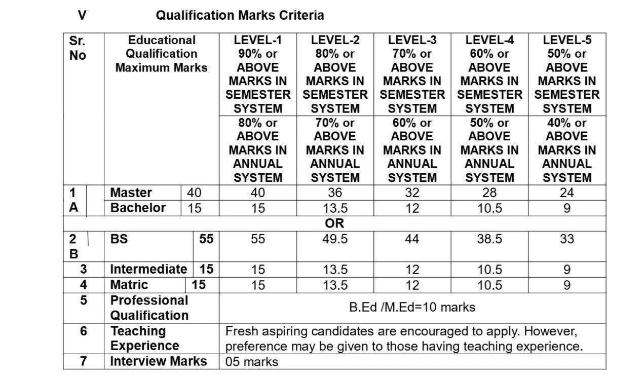 Calculation of Merit for STI Jobs